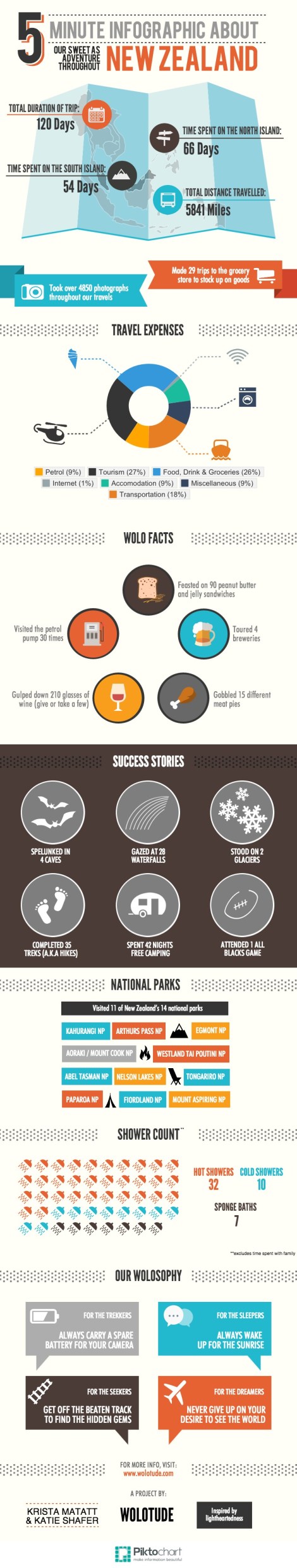 New Zealand Stats (Final)